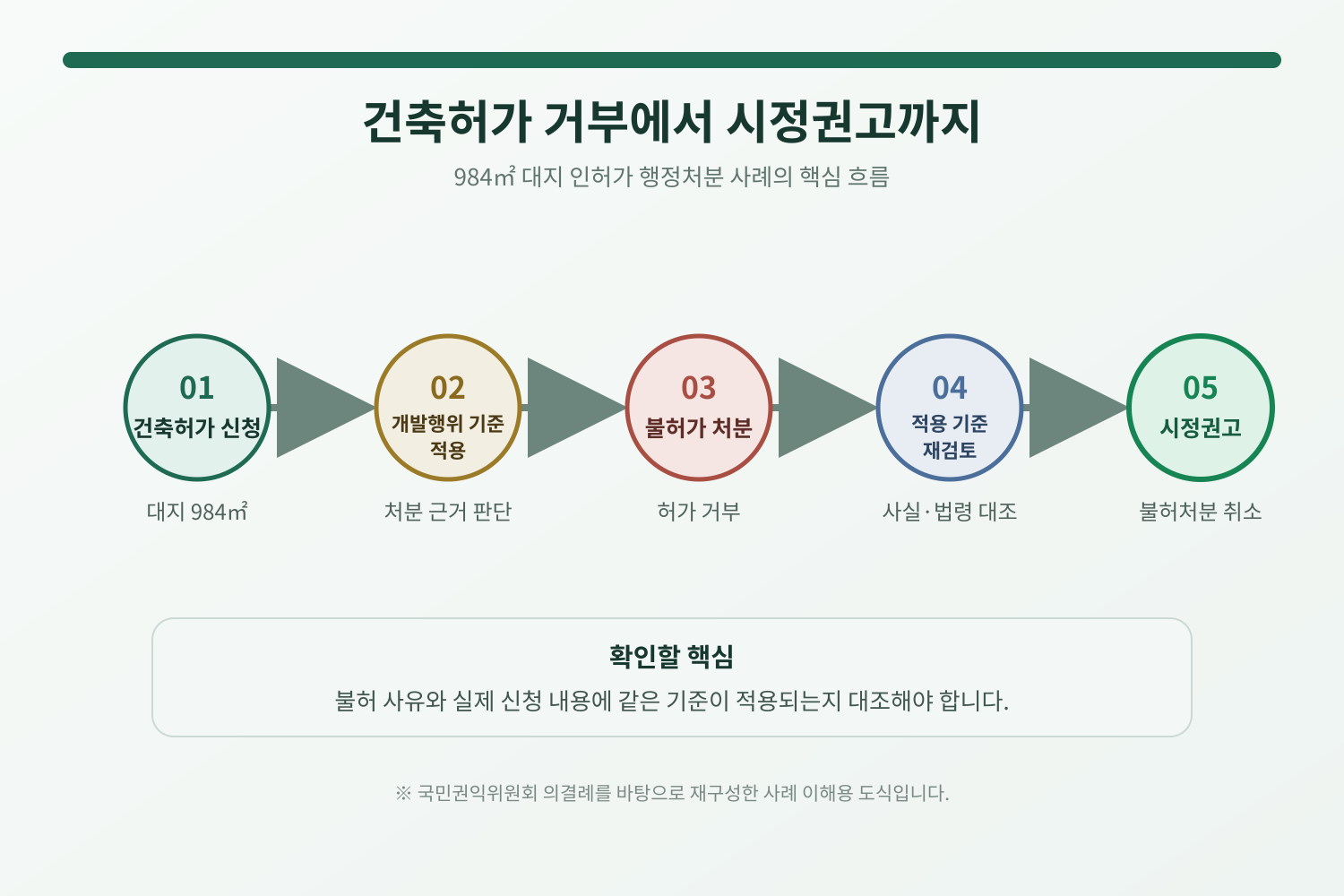 02_건축허가거부_시정권고사례_진행도.png